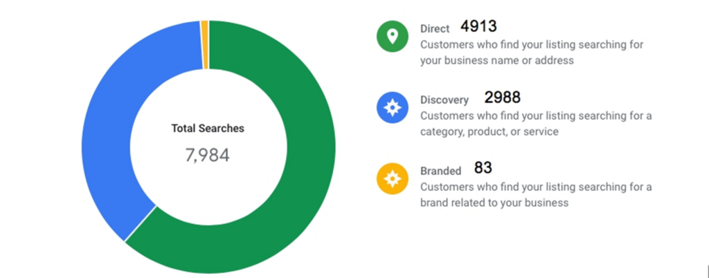 Google My Business Stats
