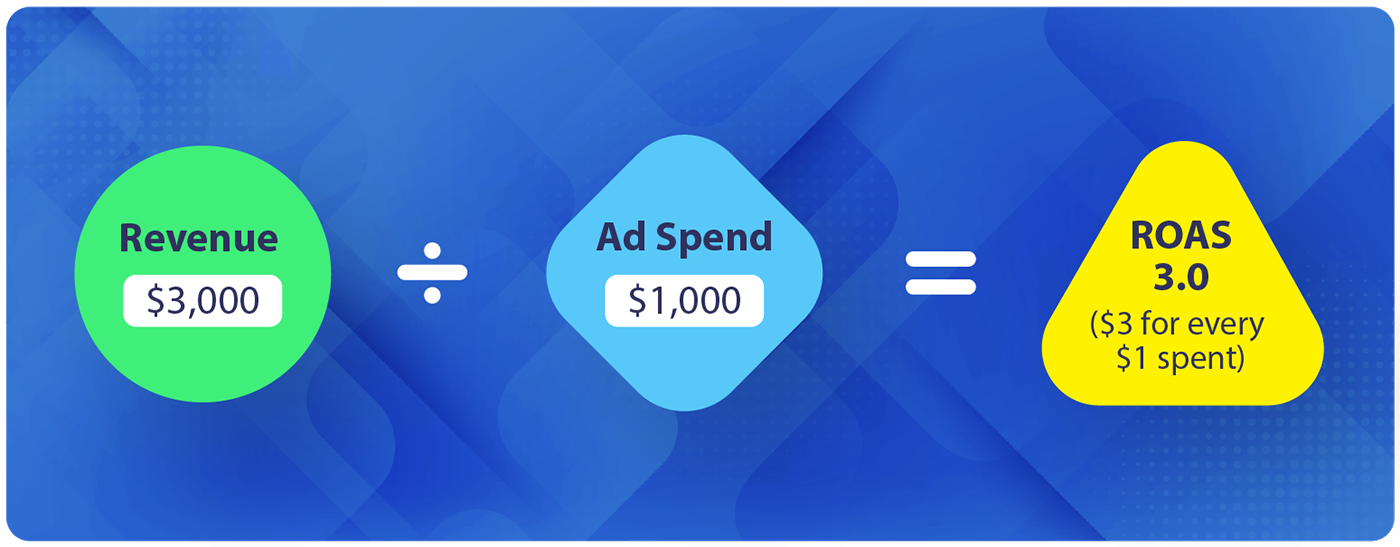 Simple ROAS calculation