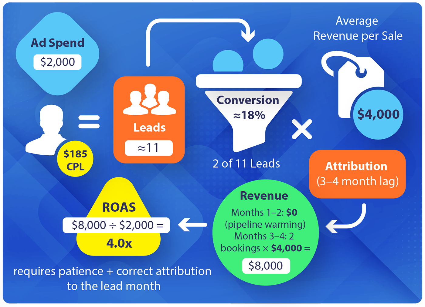 Event company ROAS example