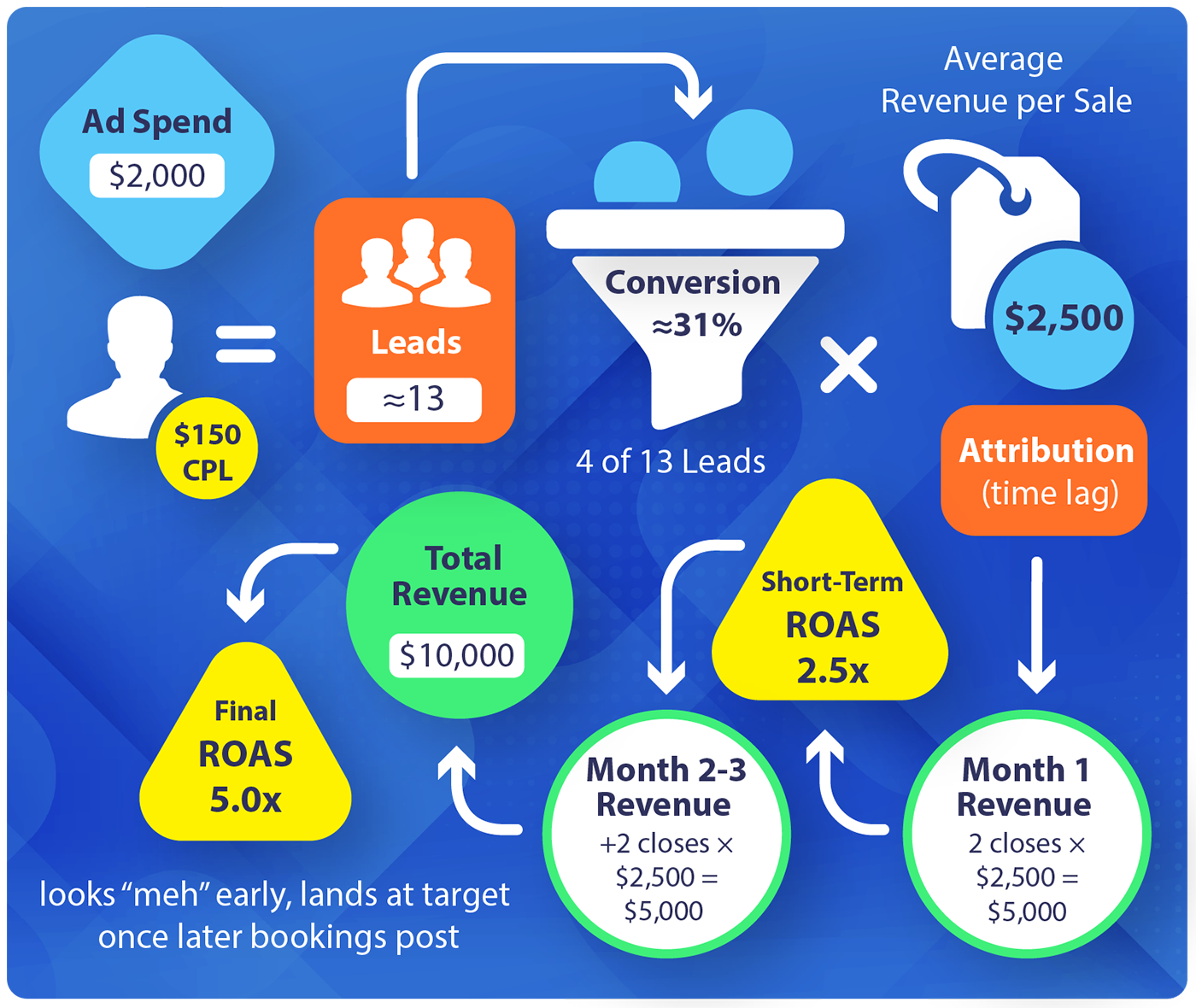 Moving company ROAS example