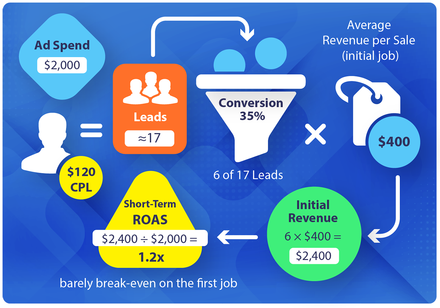 Plumbing company ROAS example