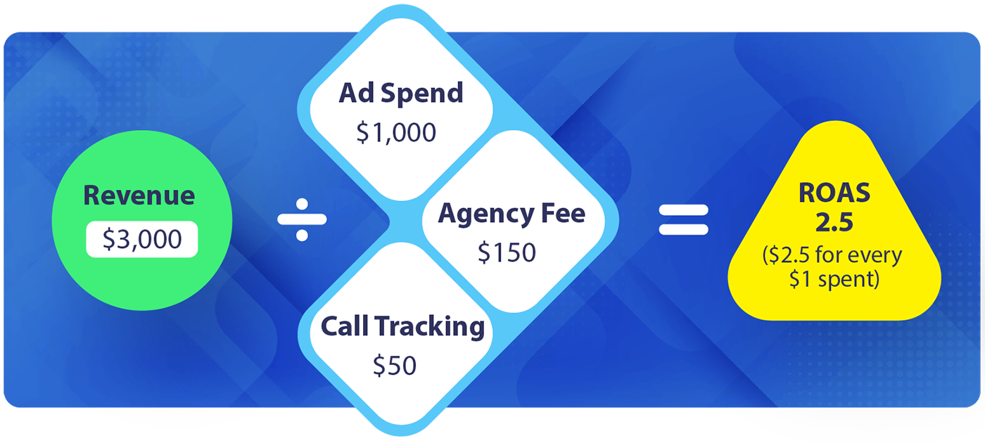 ROAS with agency fees