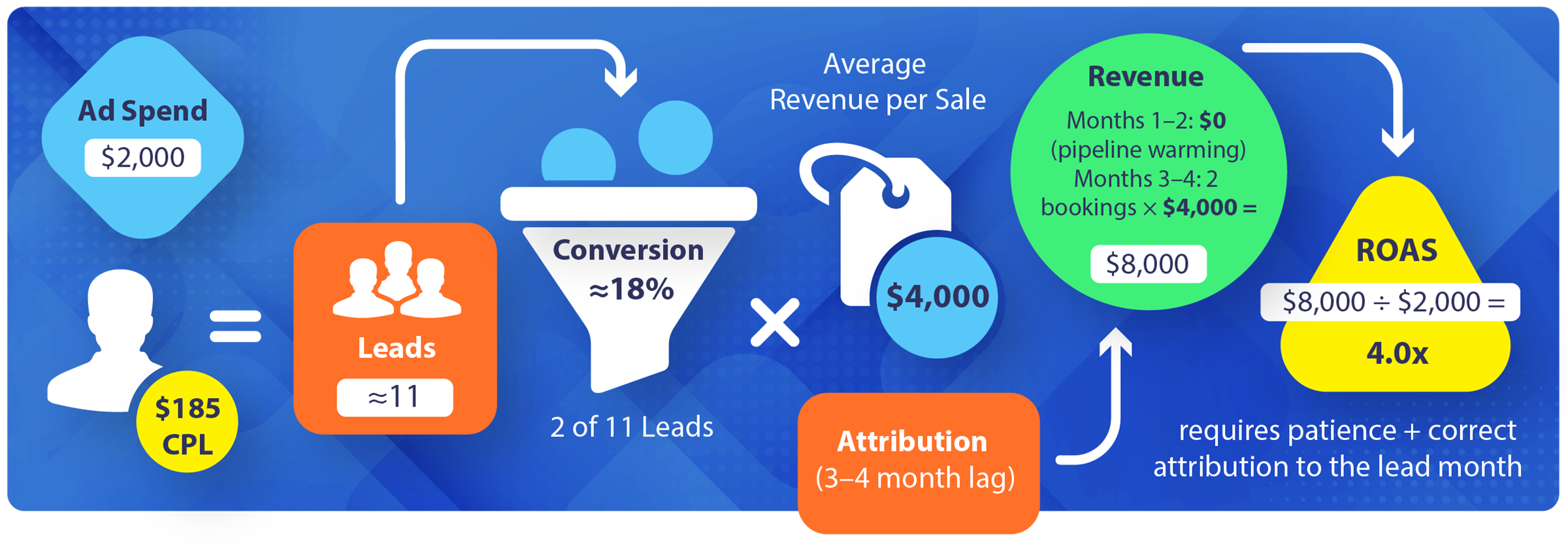 Event company ROAS example