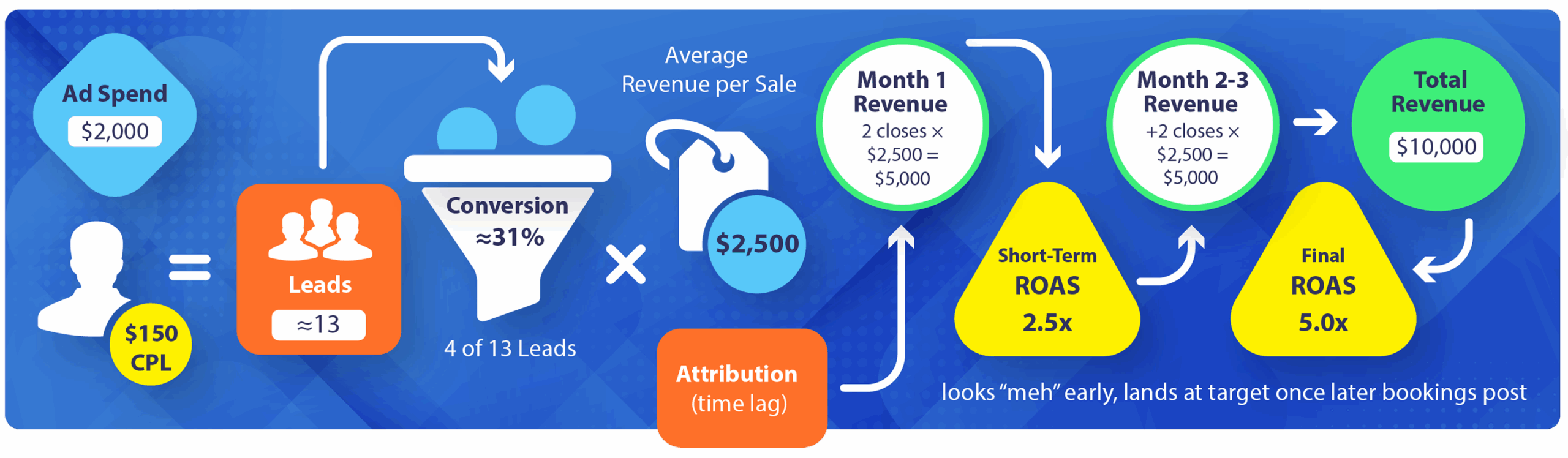 Moving company ROAS example