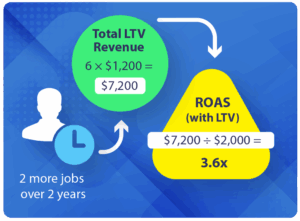 Plumbing company ROAS calculation