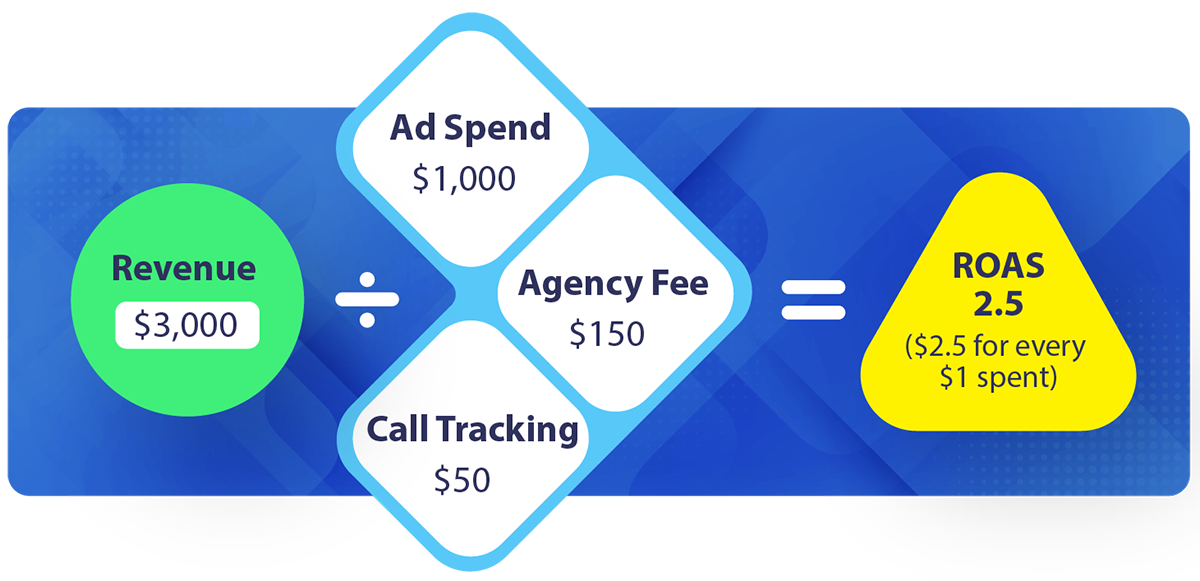 ROAS with agency fees